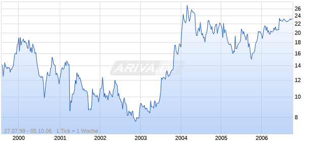 ACE CASH EXPRESS Chart