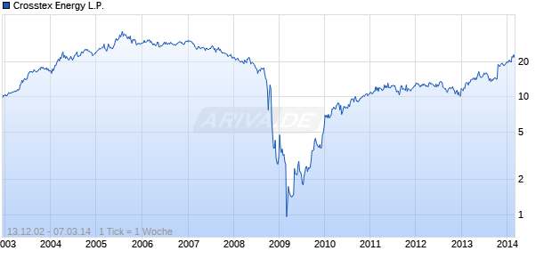 Crosstex Energy L.P. Chart