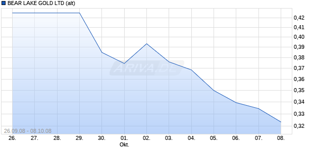 BEAR LAKE GOLD LTD (alt) Chart