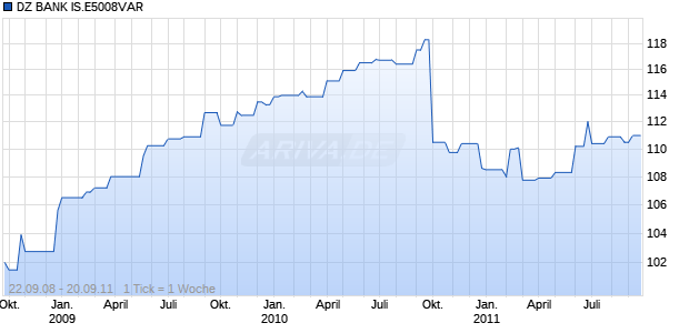 DZ BANK IS.E5008VAR Chart