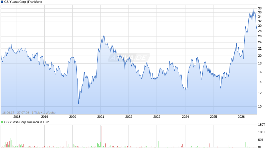 GS Yuasa Chart