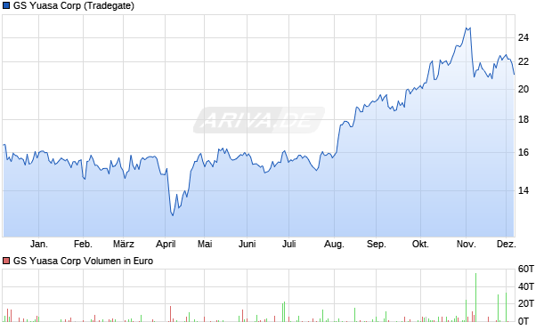 GS Yuasa Aktie Chart