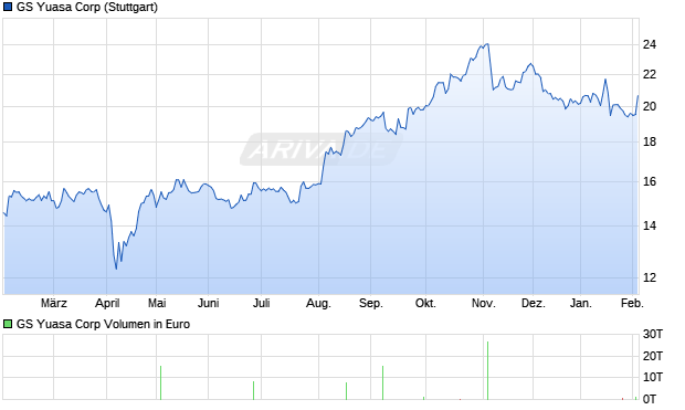 GS Yuasa Aktie Chart