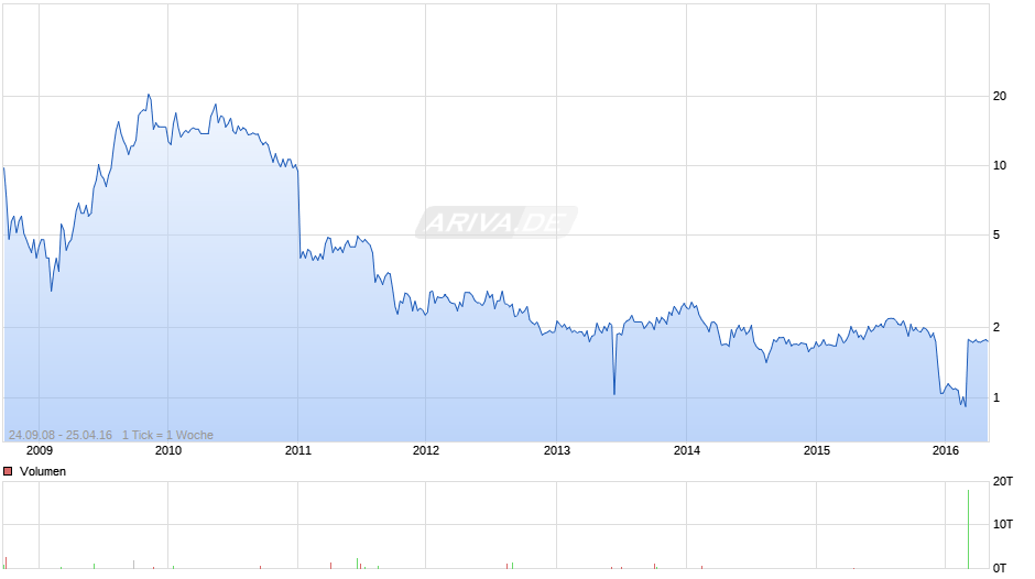 API Technologies Chart