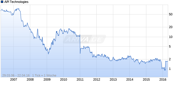 API Technologies Chart