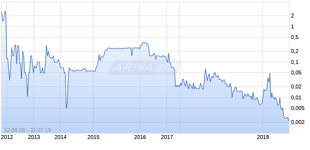 SunVesta Inc FLA Chart