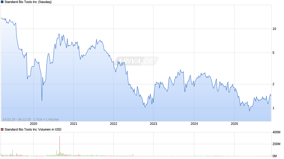 Standard Bio Tools Chart