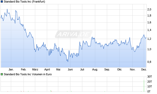 Standard Bio Tools Aktie Chart