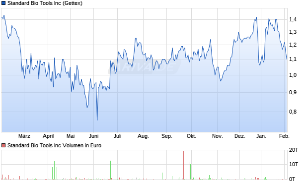 Standard Bio Tools Aktie Chart