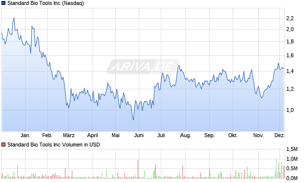Standard Bio Tools Aktie Chart