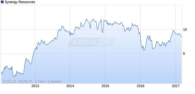 Synergy Resources Chart