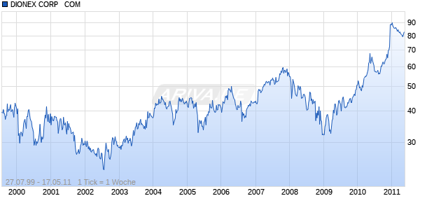 DIONEX CORP   COM Chart