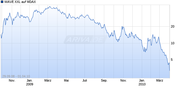 WAVE XXL auf MDAX [Deutsche Bank] Chart
