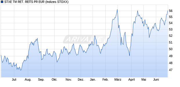 STXE TM RET. REITS PR EUR Chart