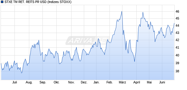 STXE TM RET. REITS PR USD Chart