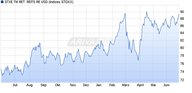 STXE TM RET. REITS RE USD Chart