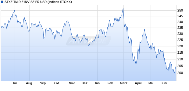 STXE TM R.E.INV.SE.PR USD Chart