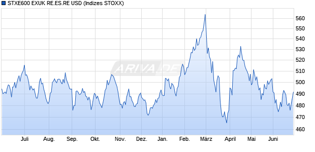 STXE600 EXUK RE.ES.RE USD Chart