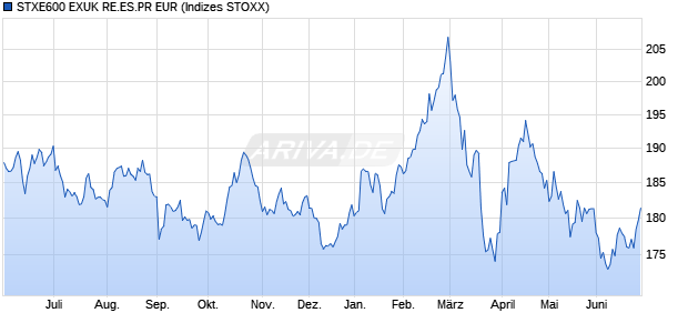 STXE600 EXUK RE.ES.PR EUR Chart
