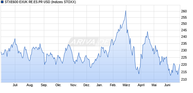 STXE600 EXUK RE.ES.PR USD Chart