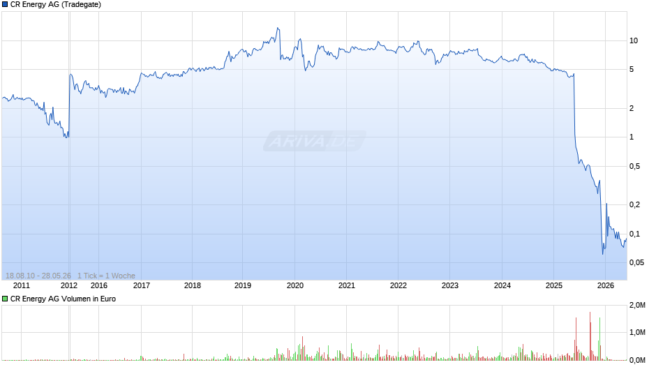 CR Energy Chart