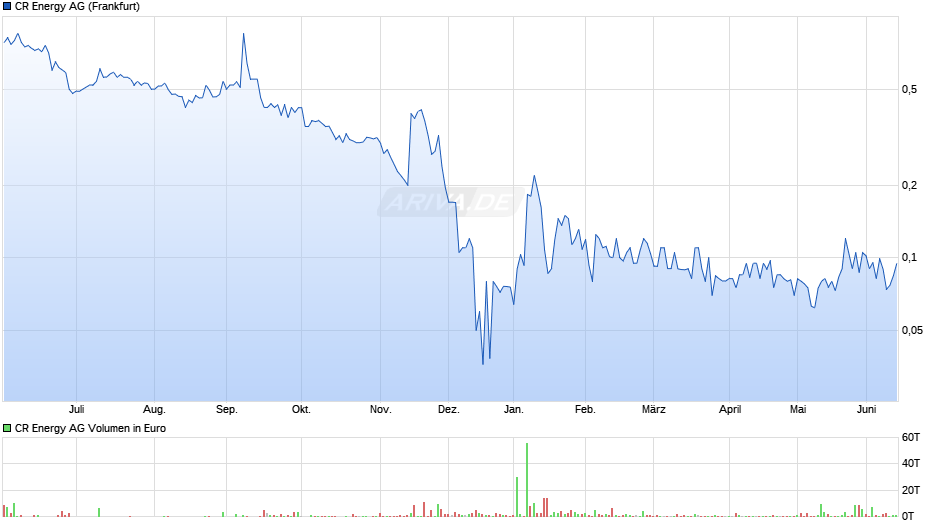 CR Energy Chart