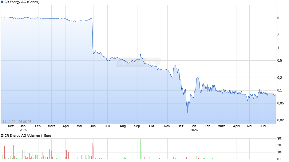 CR Energy Chart