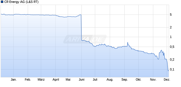 CR Energy Aktie Chart