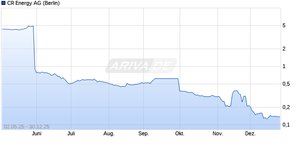 CR Energy Aktie Chart