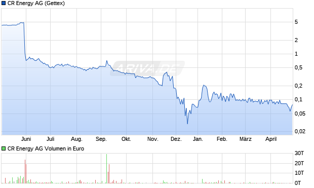 CR Energy Aktie Chart