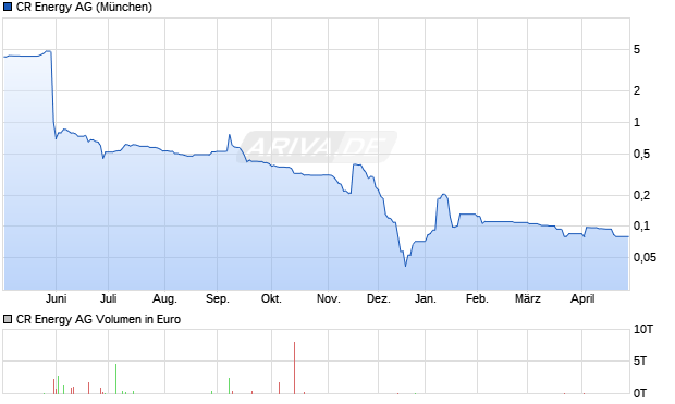 CR Energy Aktie Chart
