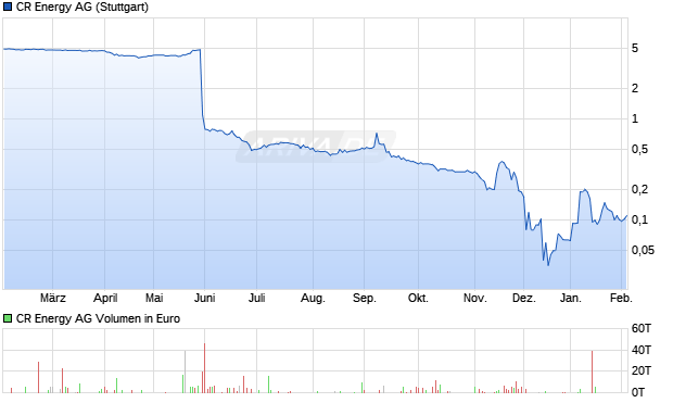 CR Energy Aktie Chart