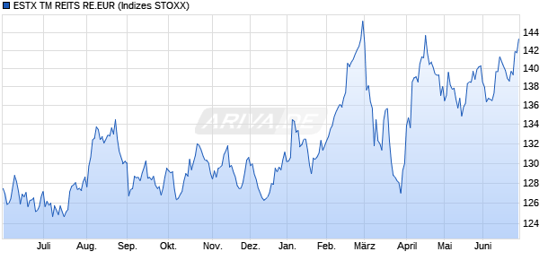 ESTX TM REITS RE.EUR Chart