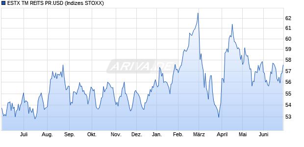 ESTX TM REITS PR.USD Chart