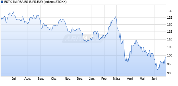 ESTX TM REA ES IS PR.EUR Chart
