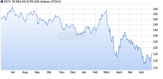 ESTX TM REA ES IS PR.USD Chart