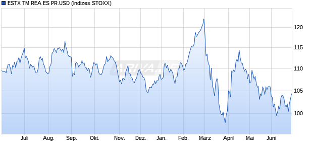 ESTX TM REA ES PR.USD Chart