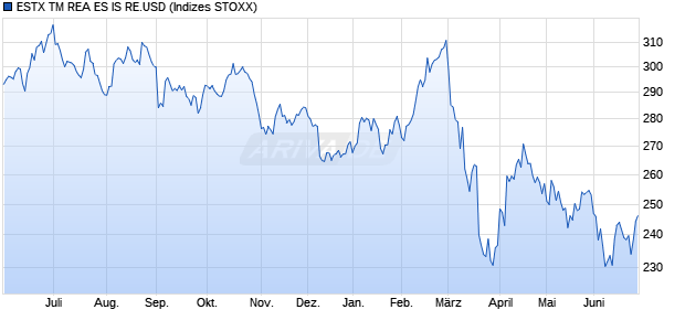 ESTX TM REA ES IS RE.USD Chart