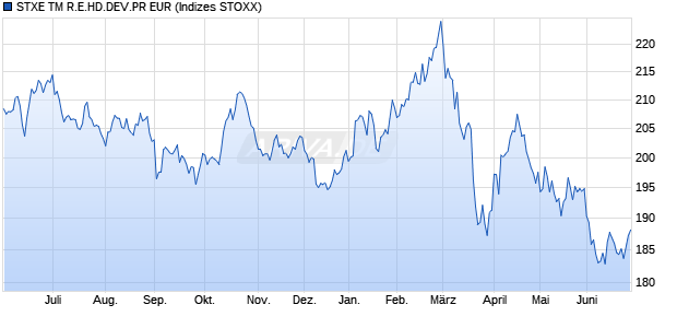 STXE TM R.E.HD.DEV.PR EUR Chart