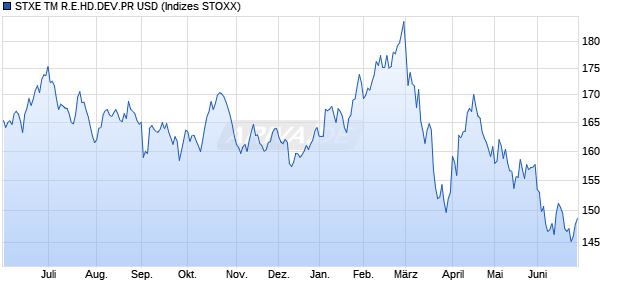 STXE TM R.E.HD.DEV.PR USD Chart