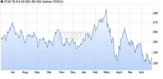STXE TM R.E.HD.DEV.RE USD Chart