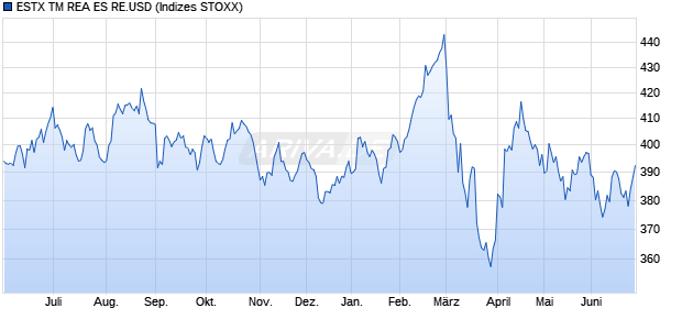 ESTX TM REA ES RE.USD Chart