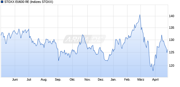 STOXX EU600 RE Chart
