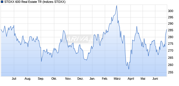 STOXX 600 Real Estate TR Chart