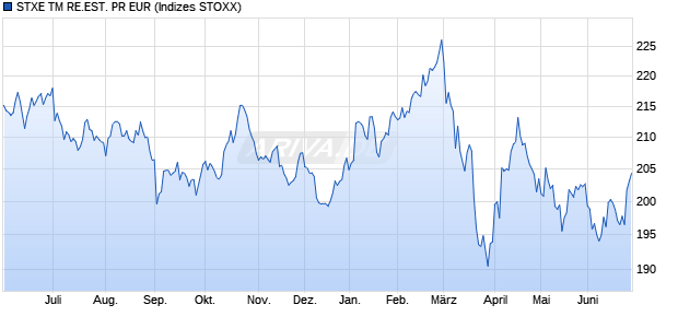 STXE TM RE.EST. PR EUR Chart