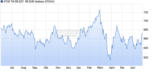 STXE TM RE.EST. RE EUR Chart