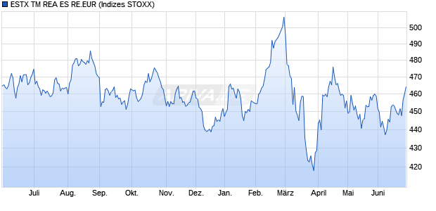 ESTX TM REA ES RE.EUR Chart