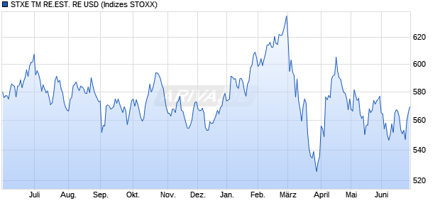 STXE TM RE.EST. RE USD Chart