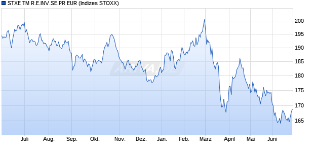 STXE TM R.E.INV.SE.PR EUR Chart