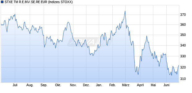 STXE TM R.E.INV.SE.RE EUR Chart